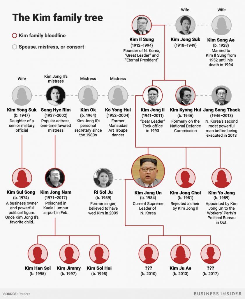The Kim family tree